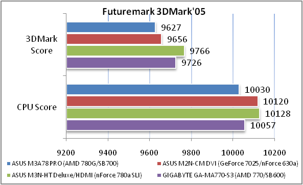 Обзор материнской платы ASUS M3A78 PRO